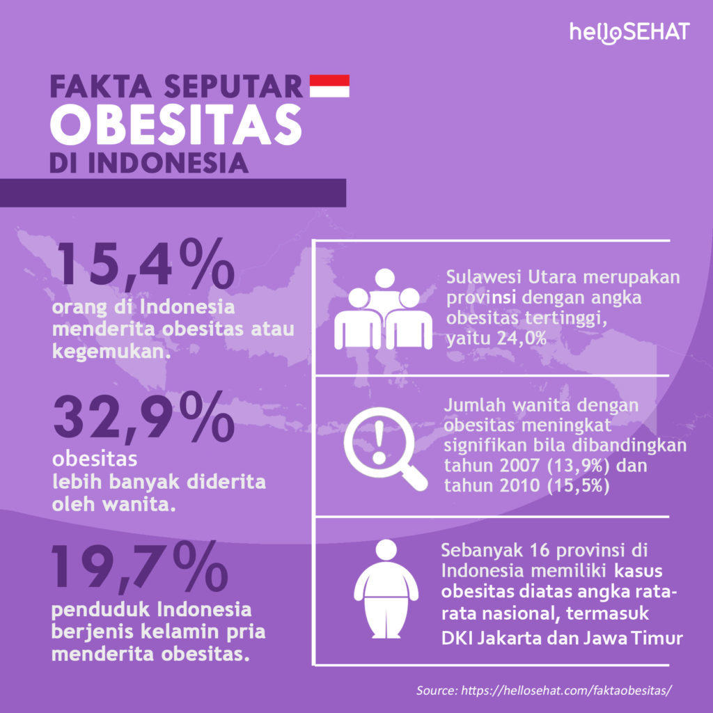 Факты об ожирении в Индонезии
