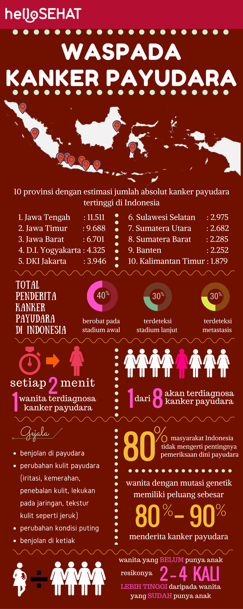 привет здоровая инфографика рака молочной железы в Индонезии