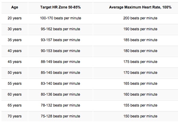 Целевые категории среднего сердечного ритма в состоянии покоя на возраст (источник: heart.org)